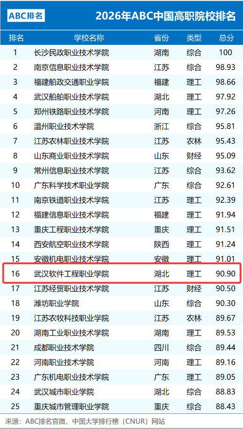 实力上榜！武软荣登2026年ABC中国高职院校排名全国第16位